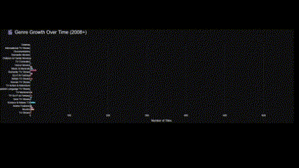 Netflix Chart